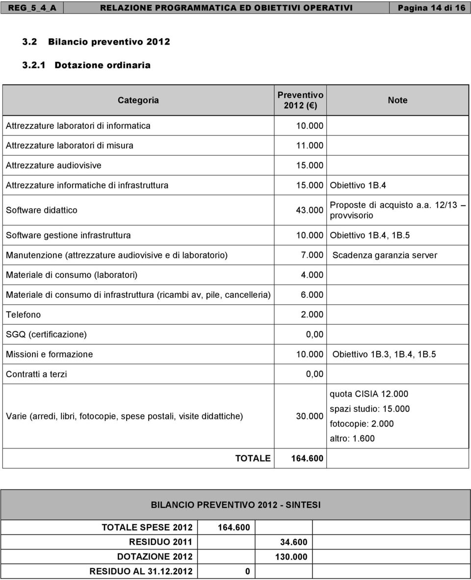 000 Obiettivo 1B.4, 1B.5 Manutenzione (attrezzature audiovisive e di laboratorio) 7.000 Scadenza garanzia server Materiale di consumo (laboratori) 4.