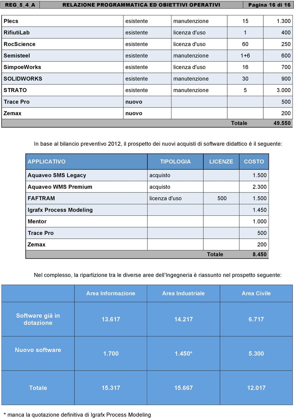 manutenzione 30 900 STRATO esistente manutenzione 5 3.000 Trace Pro nuovo 500 Zemax nuovo 200 Totale 49.