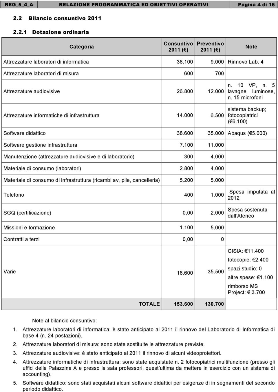 15 microfoni sistema backup; fotocopiatrici ( 6.100) Software didattico 38.600 35.000 Abaqus ( 5.000) Software gestione infrastruttura 7.100 11.