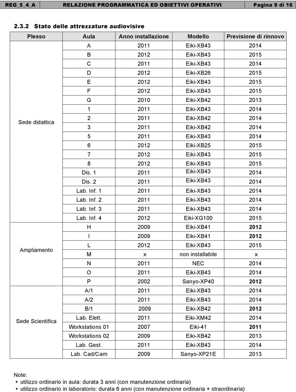 Eiki-XB43 2015 F 2012 Eiki-XB43 2015 G 2010 Eiki-XB42 2013 1 2011 Eiki-XB43 2014 Sede didattica 2 2011 Eiki-XB42 2014 3 2011 Eiki-XB42 2014 5 2011 Eiki-XB43 2014 6 2012 Eiki-XB25 2015 7 2012