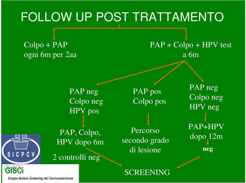 dopo 6m 2 controlli neg PAP pos Colpo pos Percorso secondo grado