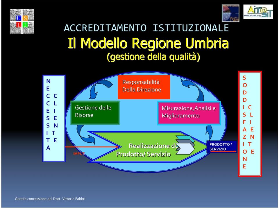 Prodotto/ Servizio Misurazione,Analisi e Miglioramento OUTPUT PRODOTTO / SERVIZIO