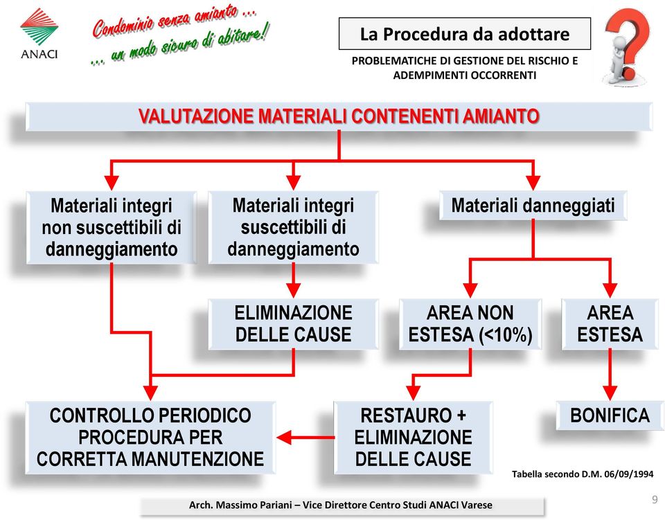 danneggiamento Materiali danneggiati ELIMINAZIONE DELLE CAUSE AREA NON ESTESA (<10%) AREA ESTESA CONTROLLO