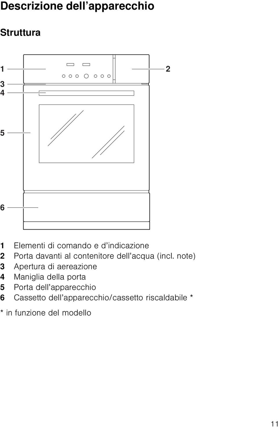 note) 3 Apertura di aereazione 4 Maniglia della porta 5 Porta dell