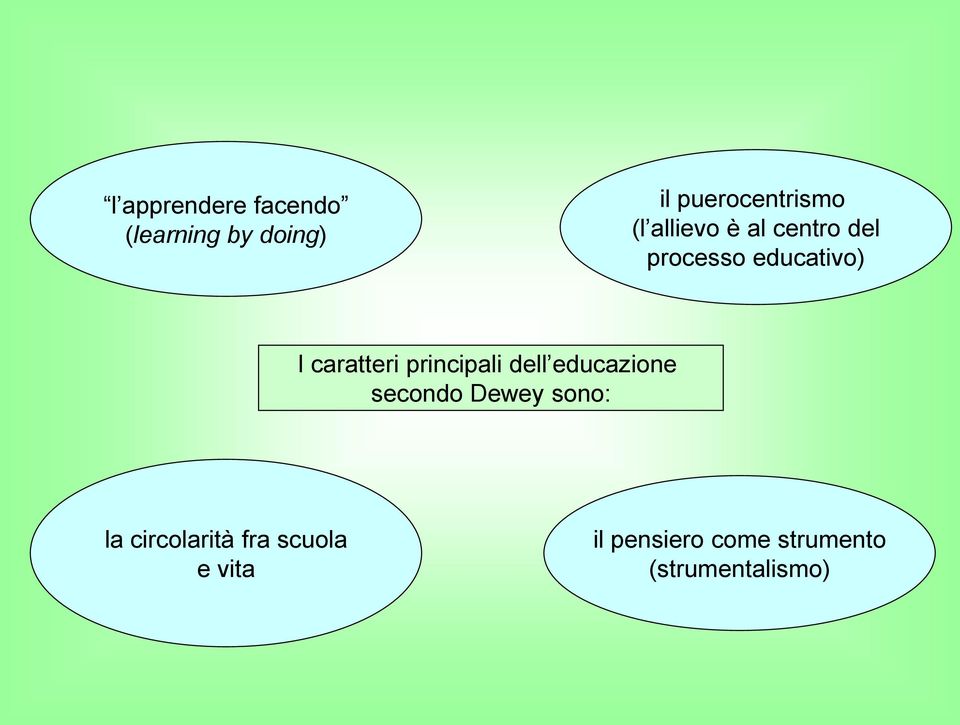 principali dell educazione secondo Dewey sono: la