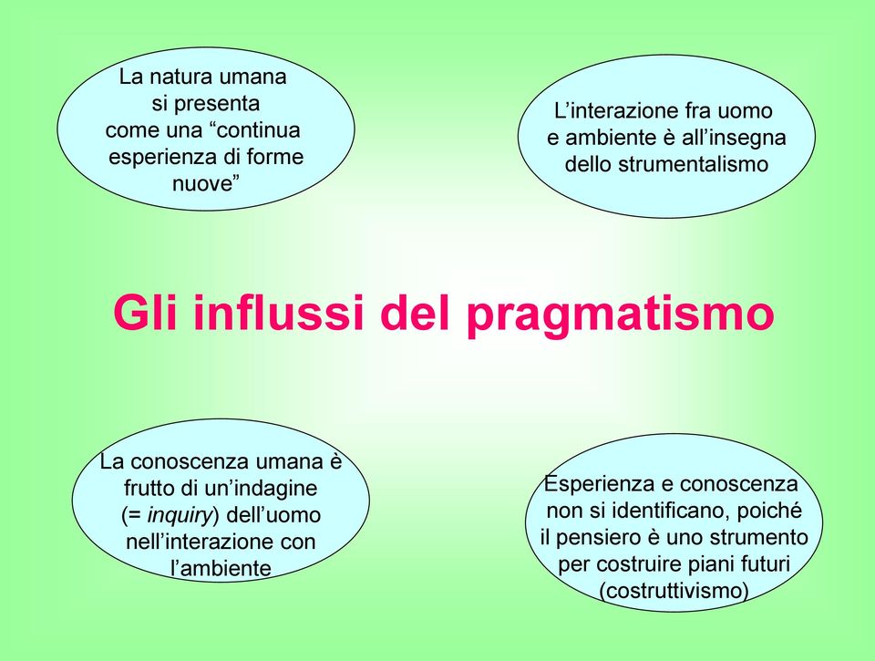 frutto di un indagine (= inquiry) dell uomo nell interazione con l ambiente Esperienza e