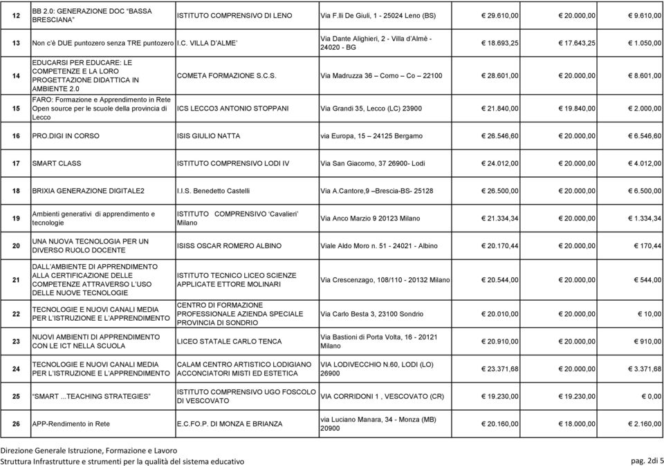 0 FARO: Formazione e Apprendimento in Rete Open source per le scuole della provincia di Lecco COMETA FORMAZIONE S.C.S. Via Madruzza 36 Como Co 22100 28.601,00 20.000,00 8.