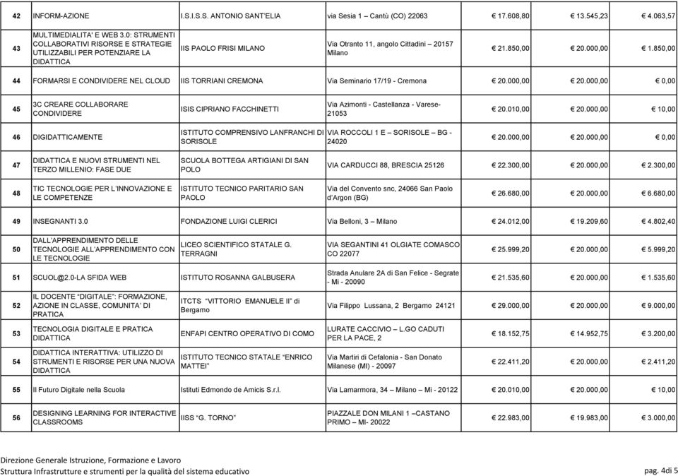 850,00 44 FORMARSI E CONDIVIDERE NEL CLOUD IIS TORRIANI CREMONA Via Seminario 17/19 - Cremona 20.000,00 20.