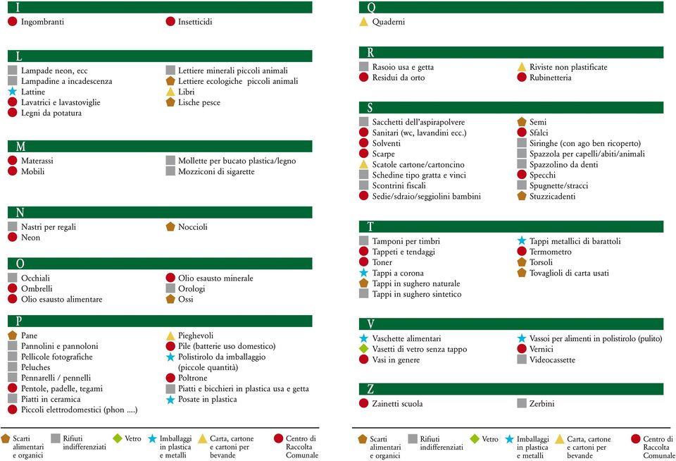 ) Solventi Scarpe Scatole cartone/cartoncino Schedine tipo gratta e vinci Scontrini fiscali Sedie/sdraio/seggiolini bambini Riviste non plastificate Rubinetteria Semi Sfalci Siringhe (con ago ben