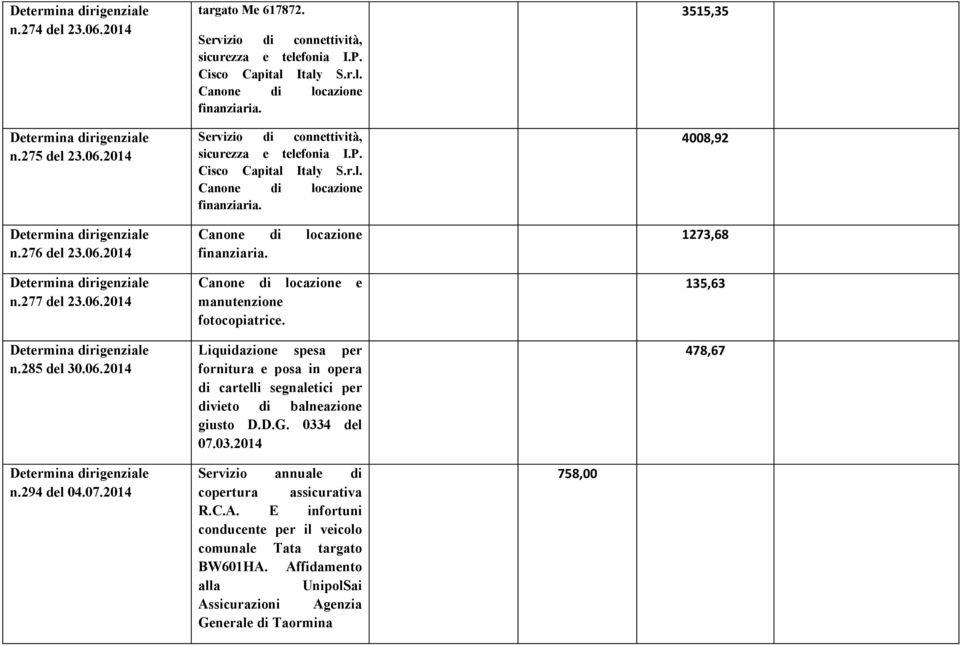 4 del 07.03.2014 3515,35 4008,92 1273,68 135,63 478,67 n.294 del 04.07.2014 Servizio annuale di copertura assicurativa R.C.A.