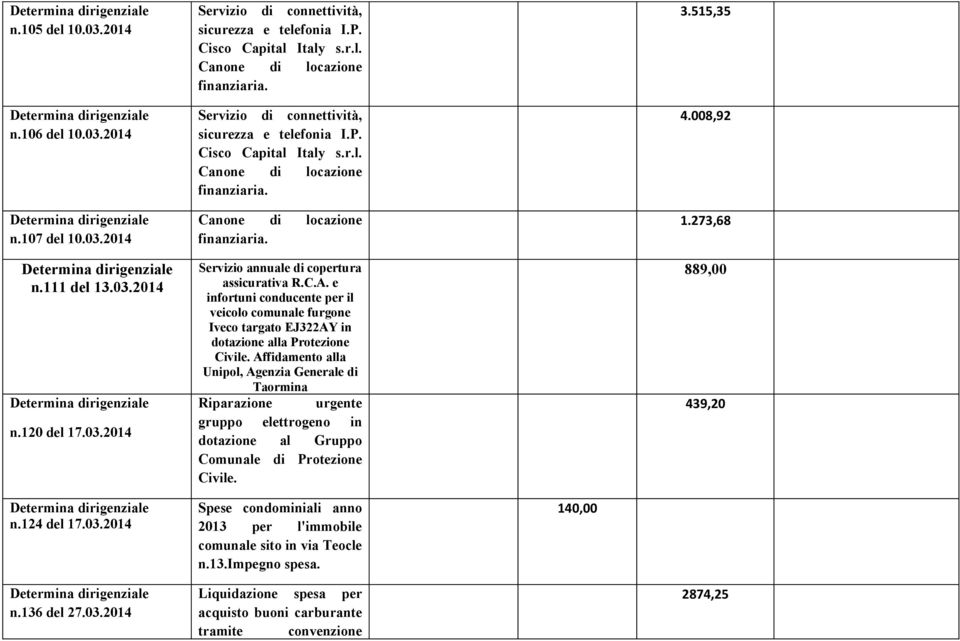 Affidamento alla Unipol, Agenzia Generale di Taormina Riparazione urgente gruppo elettrogeno in dotazione al Gruppo Comunale di Protezione Civile. 3.515,35 4.008,92 1.