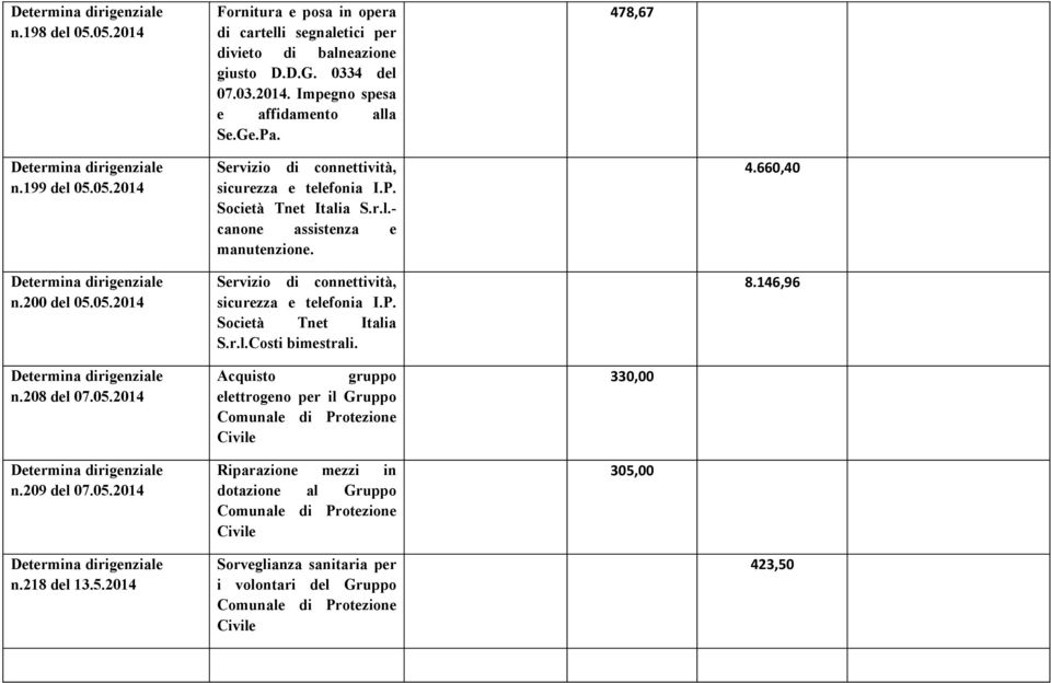 146,96 n.208 del 07.05.