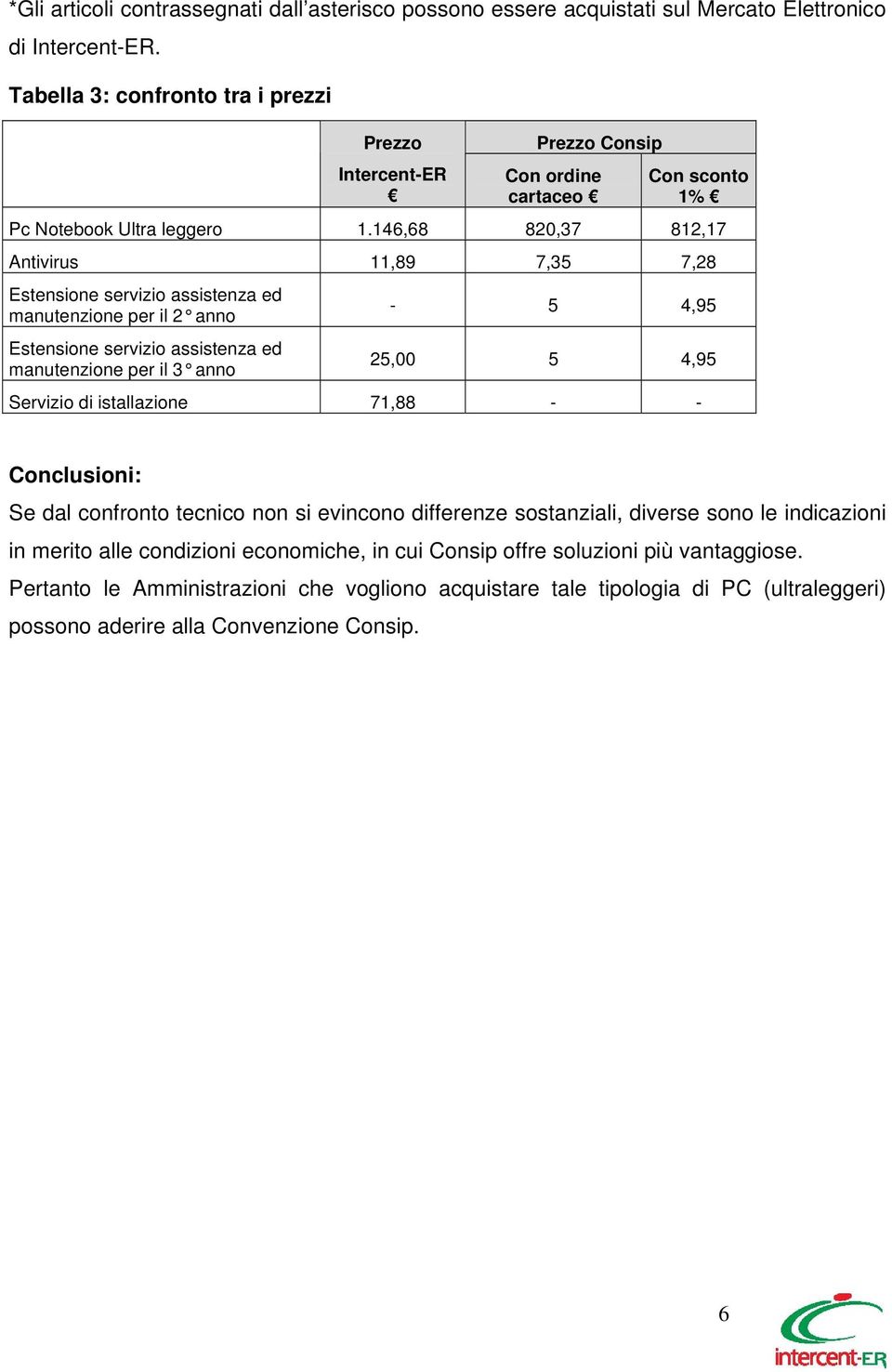 146,68 820,37 812,17 Antivirus 11,89 7,35 7,28 manutenzione per il 2 anno manutenzione per il 3 anno - 5 4,95 25,00 5 4,95 Servizio di istallazione 71,88 - - Conclusioni: