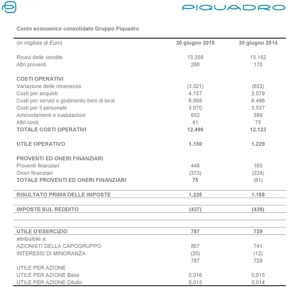 537 Ammortamenti e svalutazioni 652 589 Altri costi 41 75 TOTALE COSTI OPERATIVI 12.496 12.123 UTILE OPERATIVO 1.150 1.