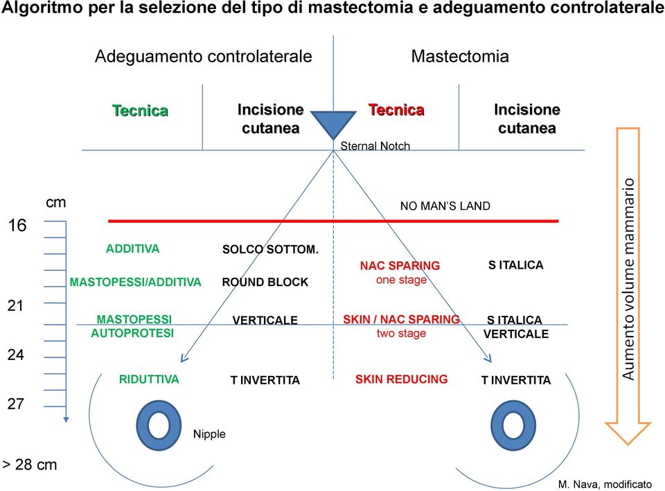 NAC SPARING one stage S ITALICA MASTOPESSI/ADDITIVA ROUND BLOCK MASTOPESSI AUTOPROTESI VERTICALE SKIN / NAC SPARING