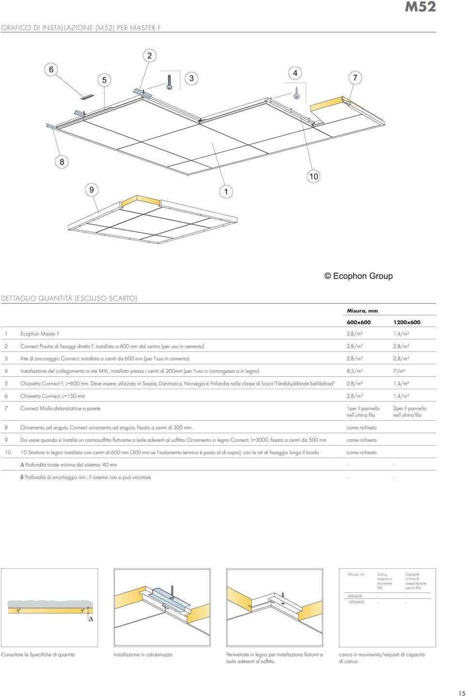 presso i centri di 200mm (per l'uso in cartongesso o in legno) 8,3/m² 7/m² 5 chiavetta connect f, l=600 mm.