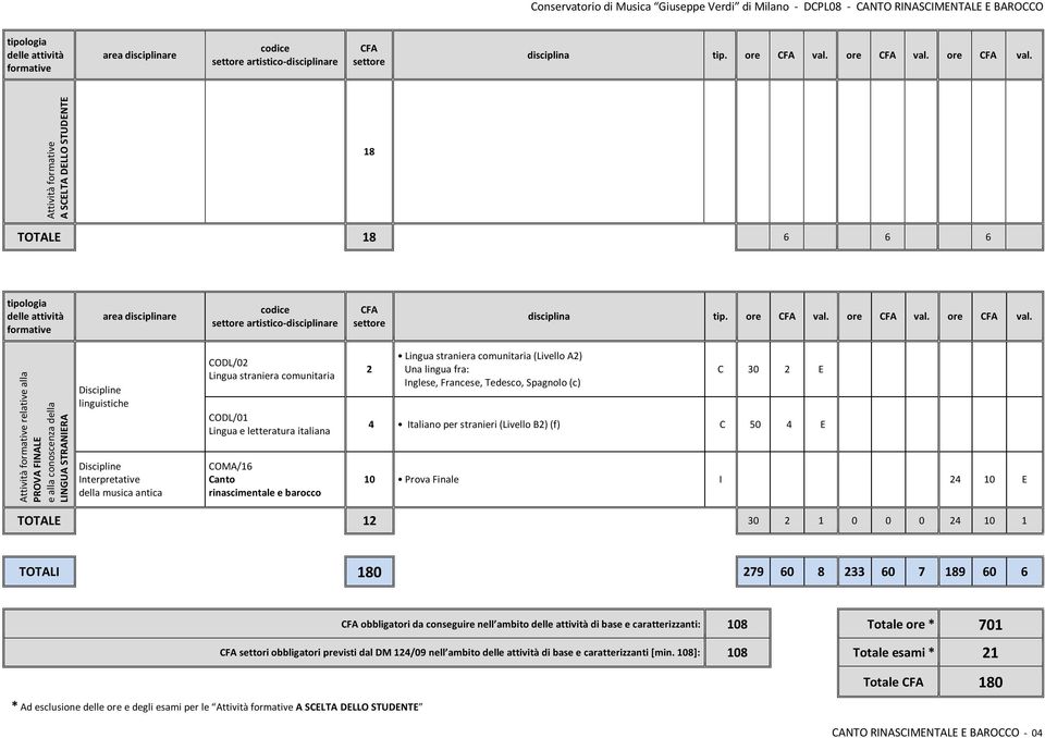 Attività A SCELTA DELLO STUDENTE 18 TOTALE 18 6 6 6   Attività relative alla PROVA FINALE e alla conoscenza della LINGUA STRANIERA CODL/01 Lingua e letteratura italiana 2 (Livello A2) Una lingua fra: