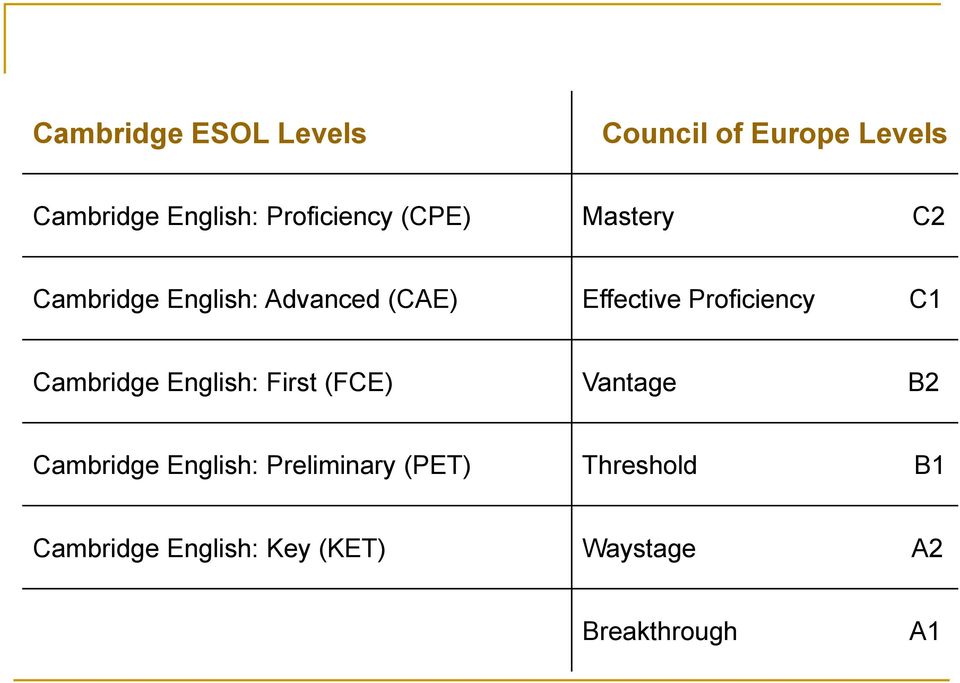 Proficiency C1 Cambridge English: First (FCE) Vantage B2 Cambridge English: