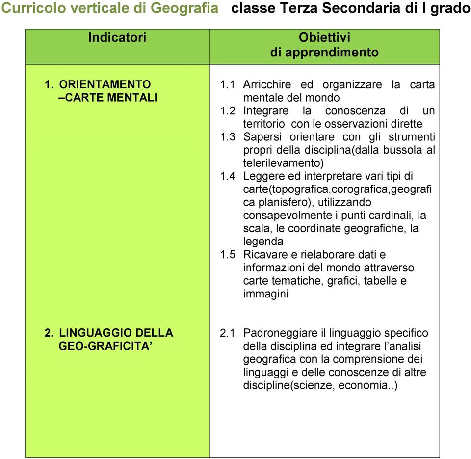 4 Leggere ed interpretare vari tipi di carte(topografica,corografica,geografi ca planisfero), utilizzando consapevolmente i punti cardinali, la scala, le coordinate geografiche, la legenda 1.