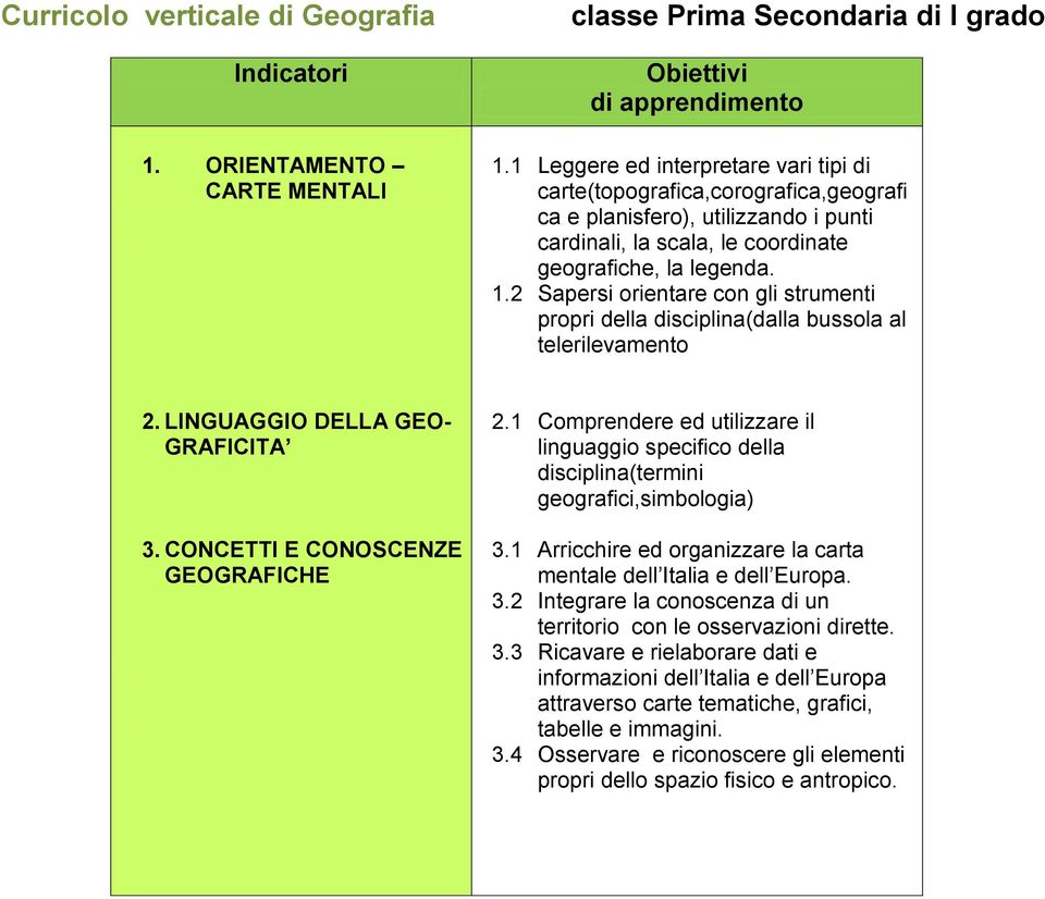 2 Sapersi orientare con gli strumenti propri della disciplina(dalla bussola al telerilevamento 2. LINGUAGGIO DELLA GEO- GRAFICITA 3. CONCETTI E CONOSCENZE GEOGRAFICHE 2.