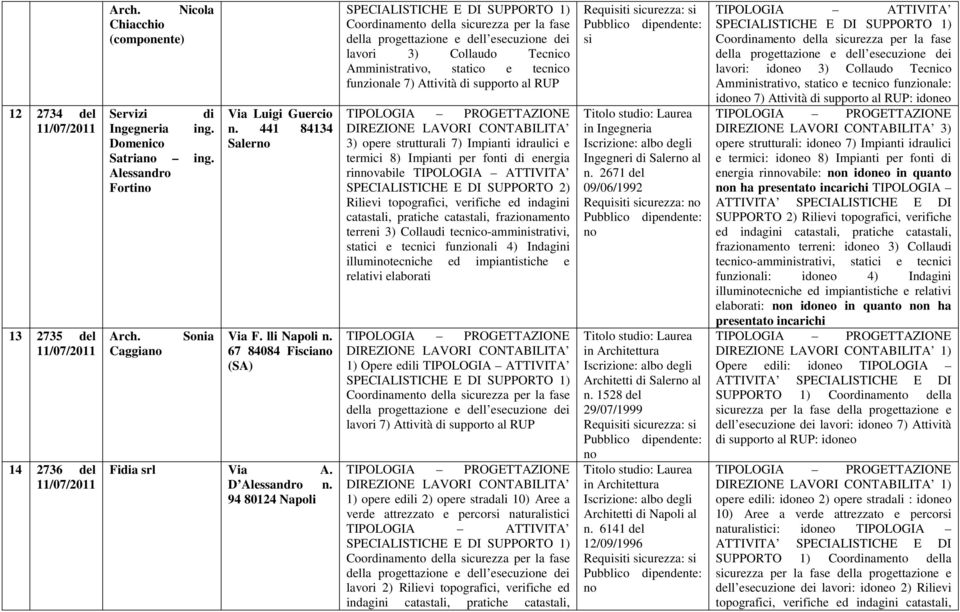 94 80124 lavori 3) Collaudo Tecnico Amministrativo, statico e tecnico funzionale 7) Attività di supporto al RUP 3) opere strutturali 7) Impianti idraulici e termici 8) Impianti per fonti di energia