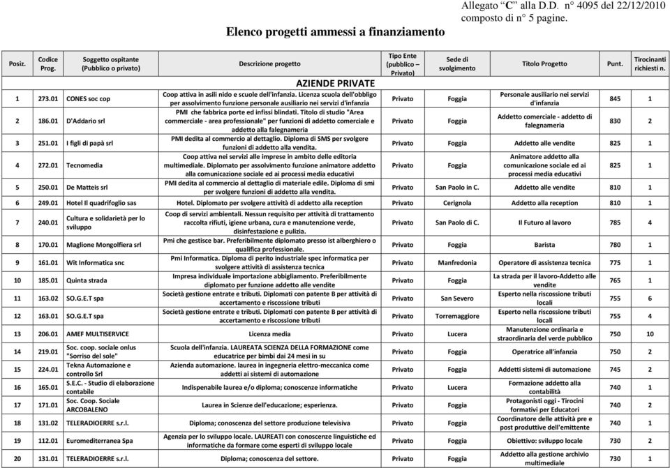 01 De Matteis srl Descrizione progetto AZIENDE PRIVATE Coop attiva in asili nido e scuole dell'infanzia.