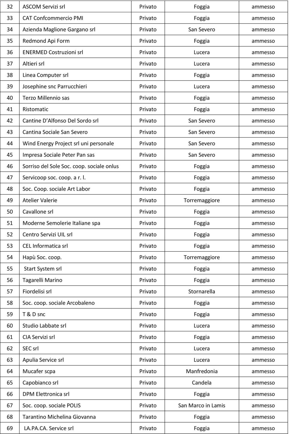 Cantina Sociale San Severo San Severo ammesso 44 Wind Energy Project srl uni personale San Severo ammesso 45 Impresa Sociale Peter Pan sas San Severo ammesso 46 Sorriso del Sole Soc. coop.
