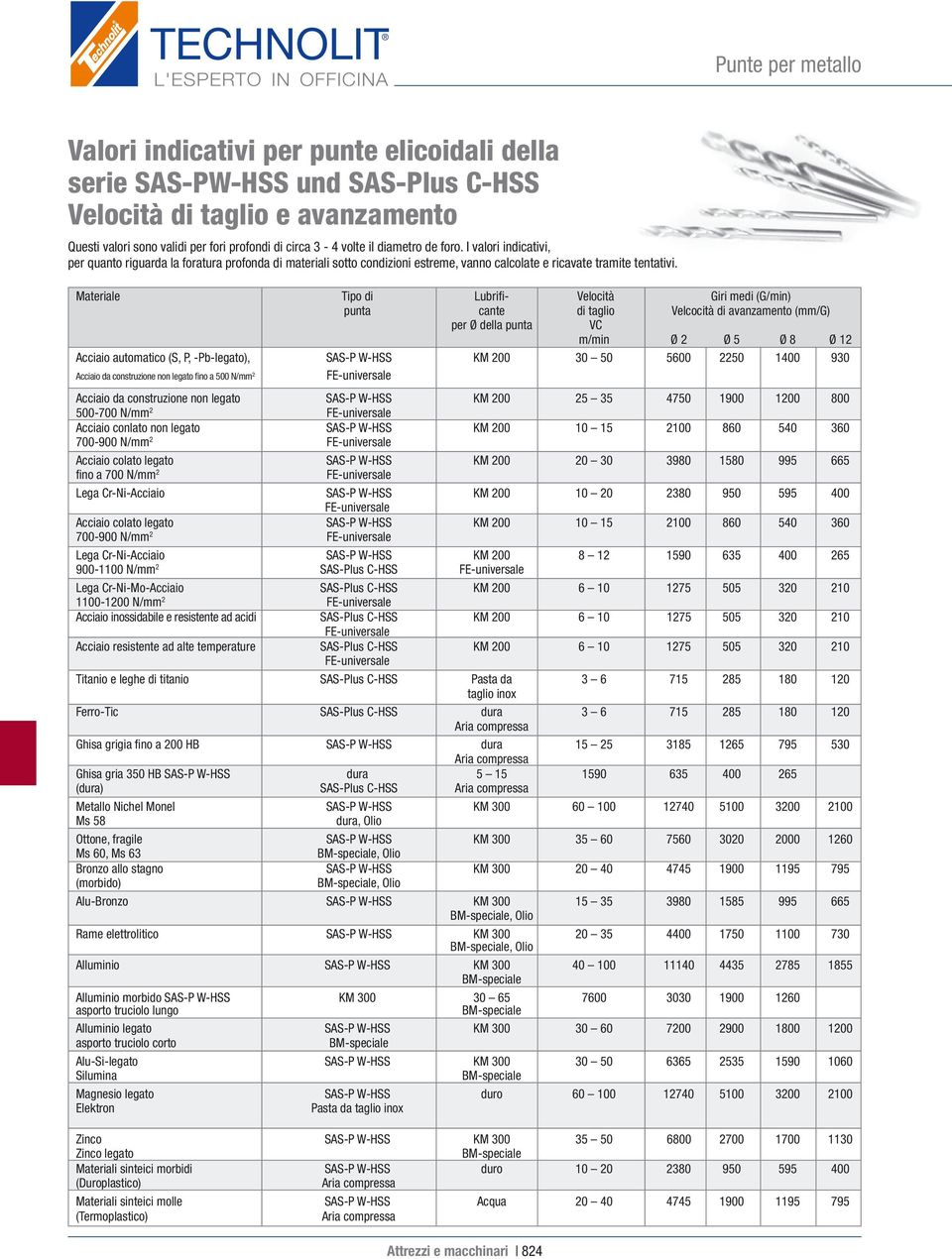 Materiale Tipo di Lubrifi - Velocità Giri medi (G/min) punta cante di taglio Velcocità di avanzamento (/G) per Ø della punta VC m/min Ø 2 Ø 5 Ø 8 Ø 12 Acciaio automatico (S, P, -Pb-legato), SAS-P