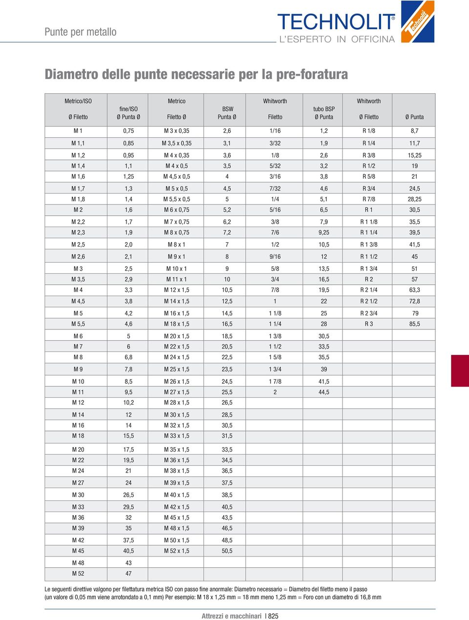 3,2 R 1/2 19 M 1,6 1,25 M 4,5 x 0,5 4 3/16 3,8 R 5/8 21 M 1,7 1,3 M 5 x 0,5 4,5 7/32 4,6 R 3/4 24,5 M 1,8 1,4 M 5,5 x 0,5 5 1/4 5,1 R 7/8 28,25 M 2 1,6 M 6 x 0,75 5,2 5/16 6,5 R 1 30,5 M 2,2 1,7 M 7