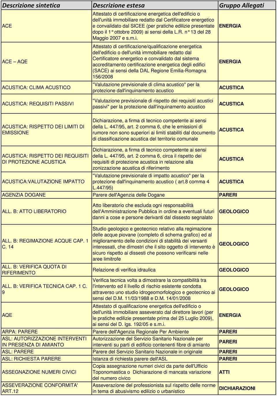 icatore energetico e convalidato dal SICEE (per pratiche edilizie presentate dopo il 1 ottobre 2009) ai sensi della L.R. n 13 del 28 Maggio 2007 e s.m.i. Attestato di certificazione/qualificazione