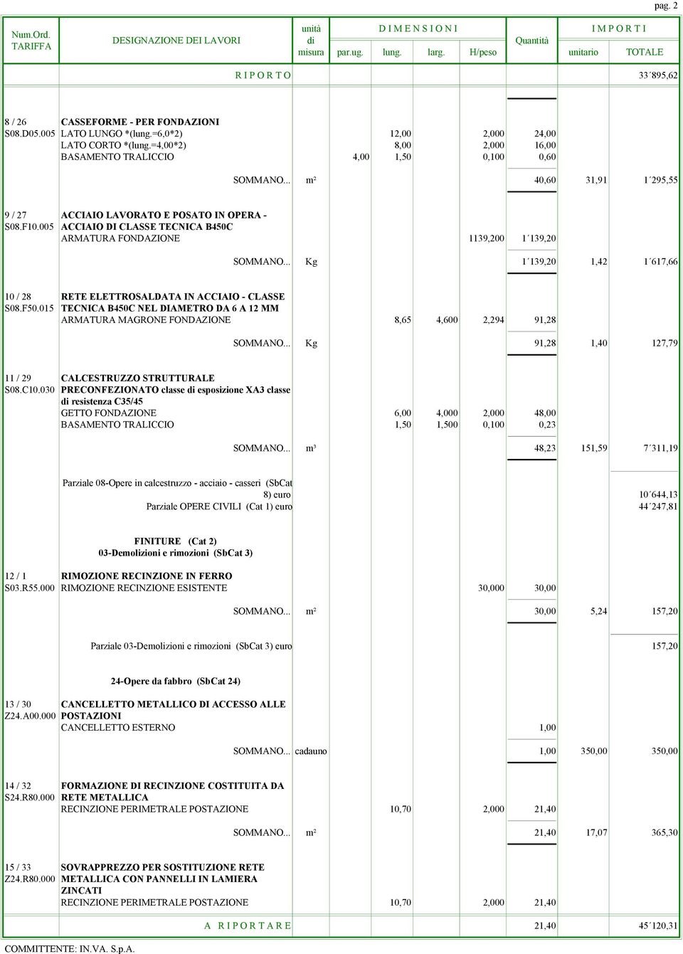 005 ACCIAIO DI CLASSE TECNICA B450C ARMATURA FONDAZIONE 1139,200 1 139,20 SOMMANO... Kg 1 139,20 1,42 1 617,66 10 / 28 RETE ELETTROSALDATA IN ACCIAIO - CLASSE S08.F50.