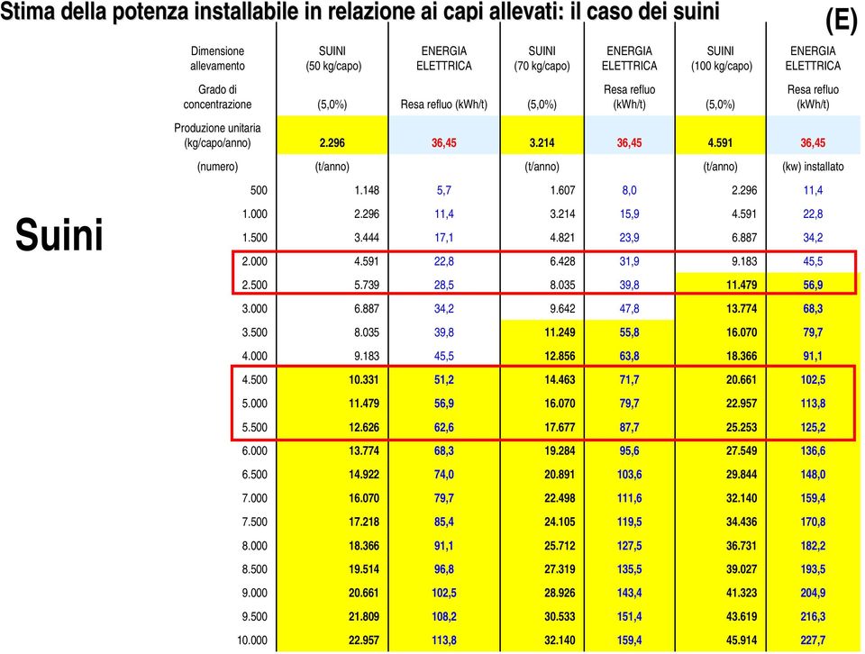 591 36,45 (numero) (t/anno) (t/anno) (t/anno) (kw) installato 500 1.148 5,7 1.607 8,0 2.296 11,4 1.000 2.296 11,4 3.214 15,9 4.591 22,8 1.500 3.444 17,1 4.821 23,9 6.887 34,2 2.000 4.591 22,8 6.