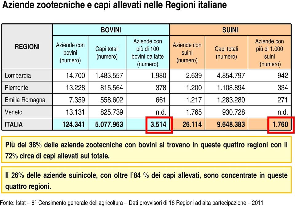 602 661 1.217 1.283.280 271 Veneto 13.131 825.739 n.d. 1.765 930.728 n.d. ITALIA 124.341 5.077.963 3.514 26.114 9.648.383 1.