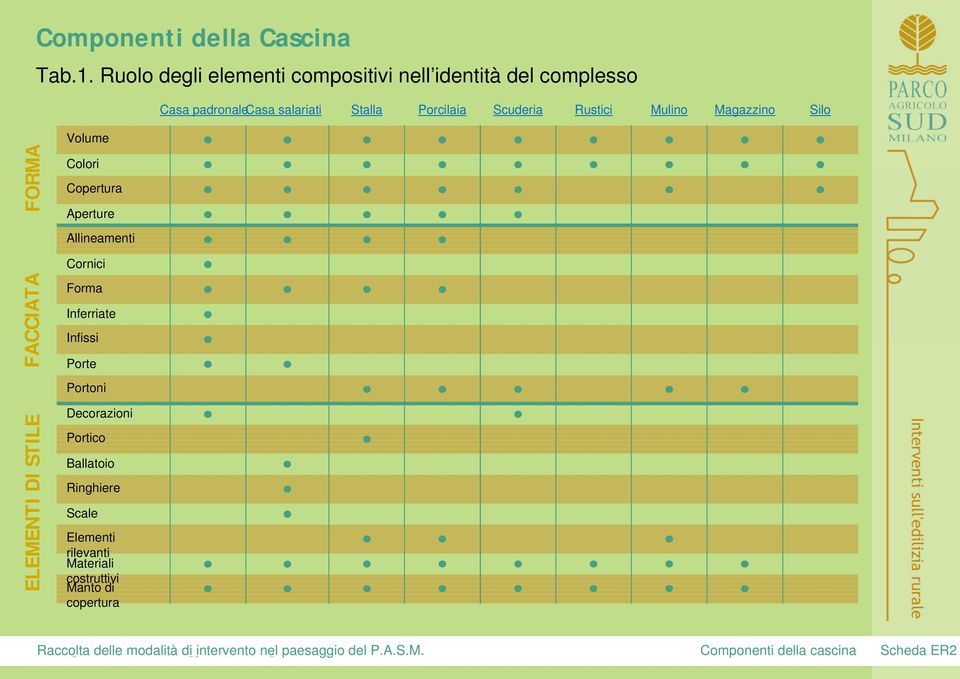 Scuderia Rustici Mulino Magazzino Silo FACCIATA FORMA Volume Copertura Allineamenti Cornici Forma