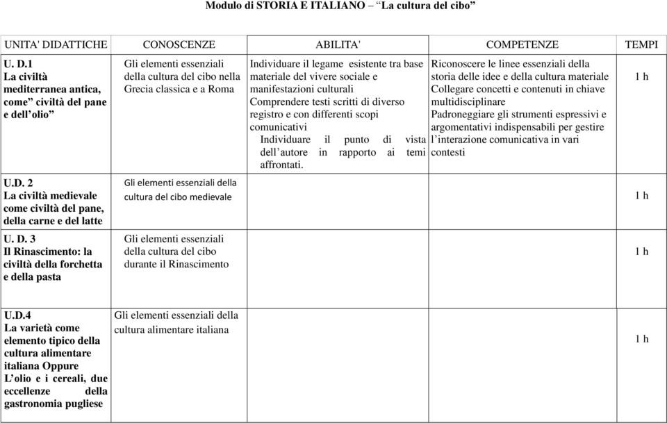 Gli elementi essenziali della cultura del cibo durante il Rinascimento Individuare il legame esistente tra base materiale del vivere sociale e manifestazioni culturali Comprendere testi scritti di