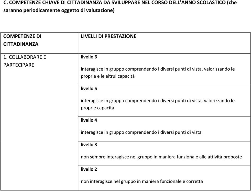 livello 5 interagisce in gruppo comprendendo i diversi punti di vista, valorizzando le proprie capacità livello 4 interagisce in gruppo comprendendo i diversi punti