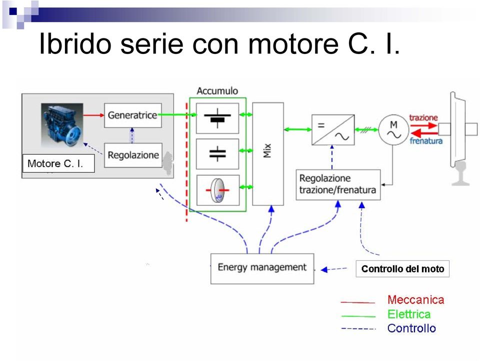 motore C.