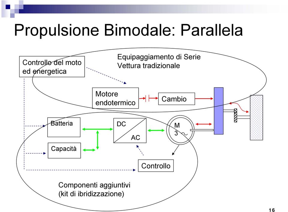 tradizionale Motore endotermico Cambio Batteria DC AC M