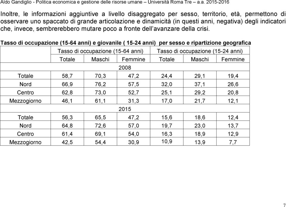 Tasso di occupazione (15-64 anni) e giovanile ( 15-24 anni) per sesso e ripartizione geografica Tasso di occupazione (15-64 anni) Tasso di occupazione (15-24 anni) Totale Maschi Femmine Totale Maschi