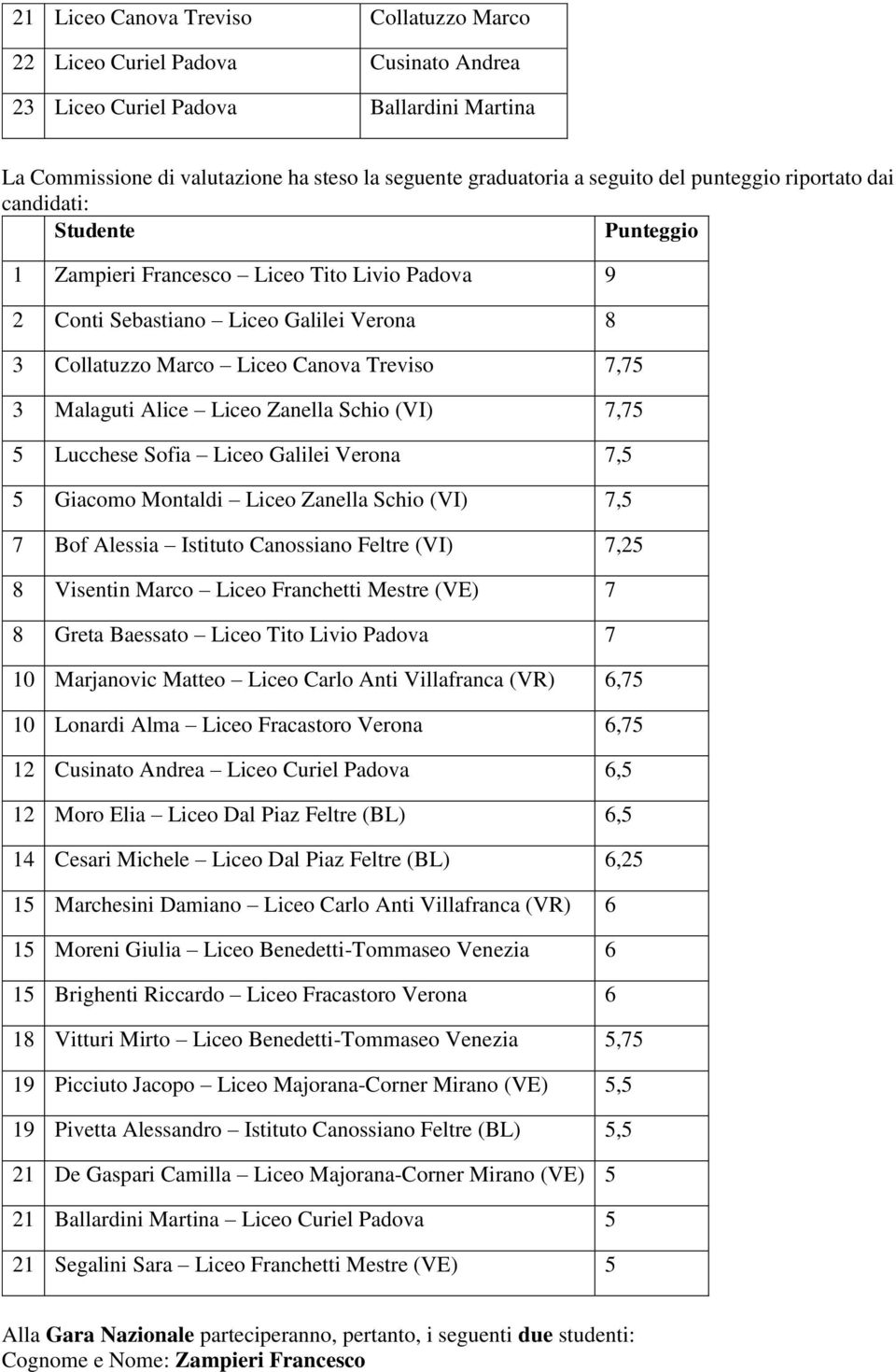 Liceo Zanella Schio (VI) 7,75 5 Lucchese Sofia Liceo Galilei Verona 7,5 5 Giacomo Montaldi Liceo Zanella Schio (VI) 7,5 7 Bof Alessia Istituto Canossiano Feltre (VI) 7,25 8 Visentin Marco Liceo