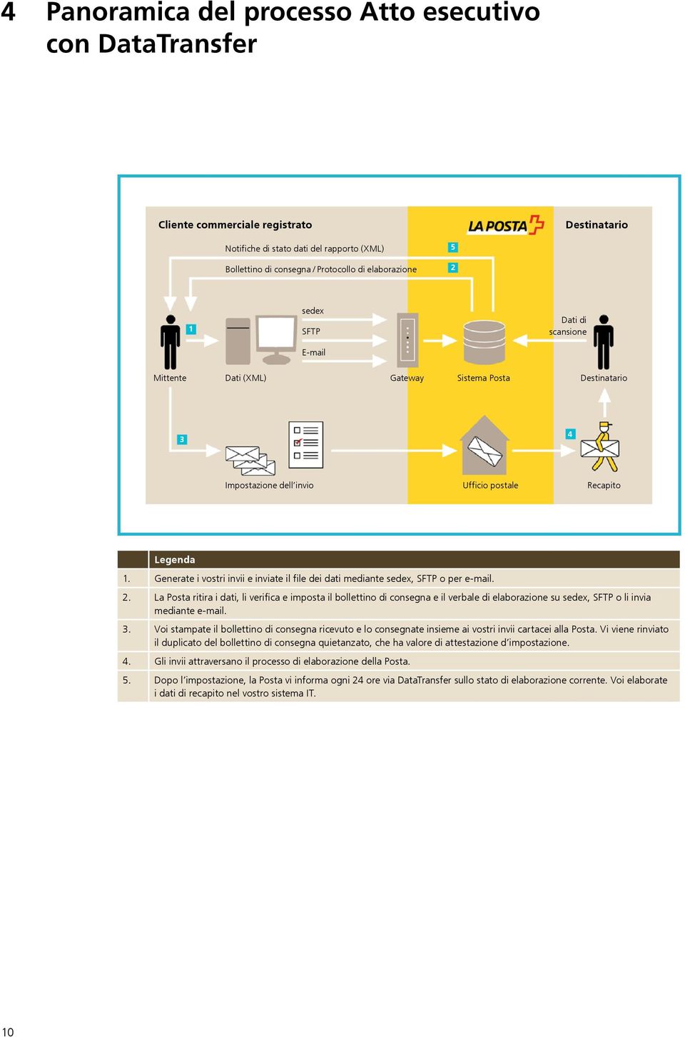 Generate i vostri invii e inviate il file dei dati mediante sedex, SFTP o per e-mail. 2.