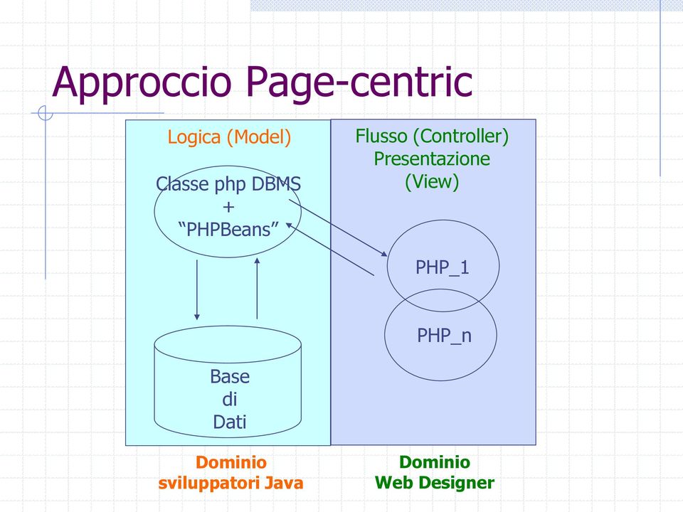 Presentazione (View) PHP_1 PHP_n Base di