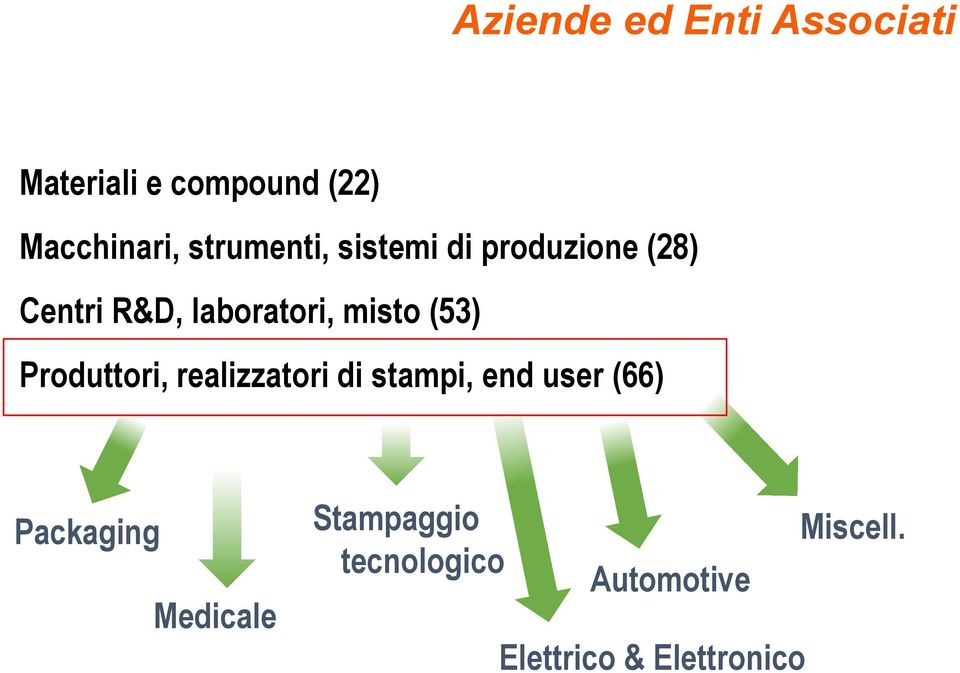 (53) Produttori, realizzatori di stampi, end user (66) Packaging