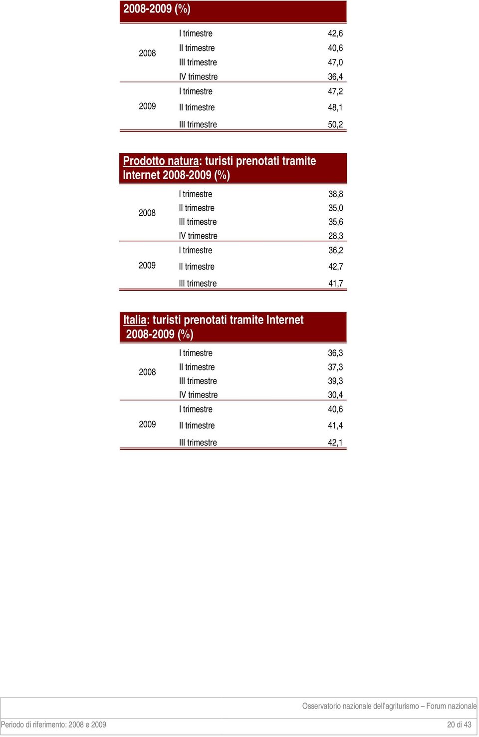 28,3 I trimestre 36,2 II trimestre 42,7 III trimestre 41,7 Italia: turisti prenotati tramite Internet 2008-2009 (%) 2008 2009 I trimestre 36,3 II