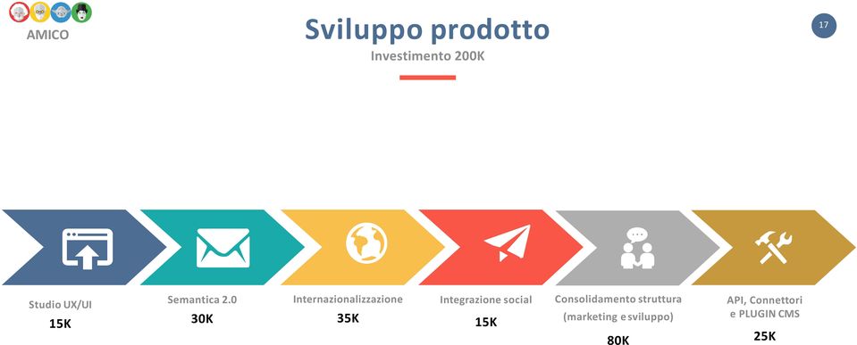 0 30K Internazionalizzazione 35K Integrazione social