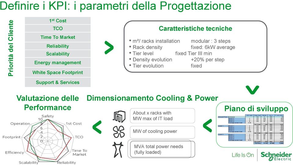 Dimensionamento Cooling & Power About x racks with MW max of IT load MW of cooling power MVA total power needs (fully loaded) Piano di sviluppo kw /rack Upg max Racks sq m IT min (kw) Ground Floor