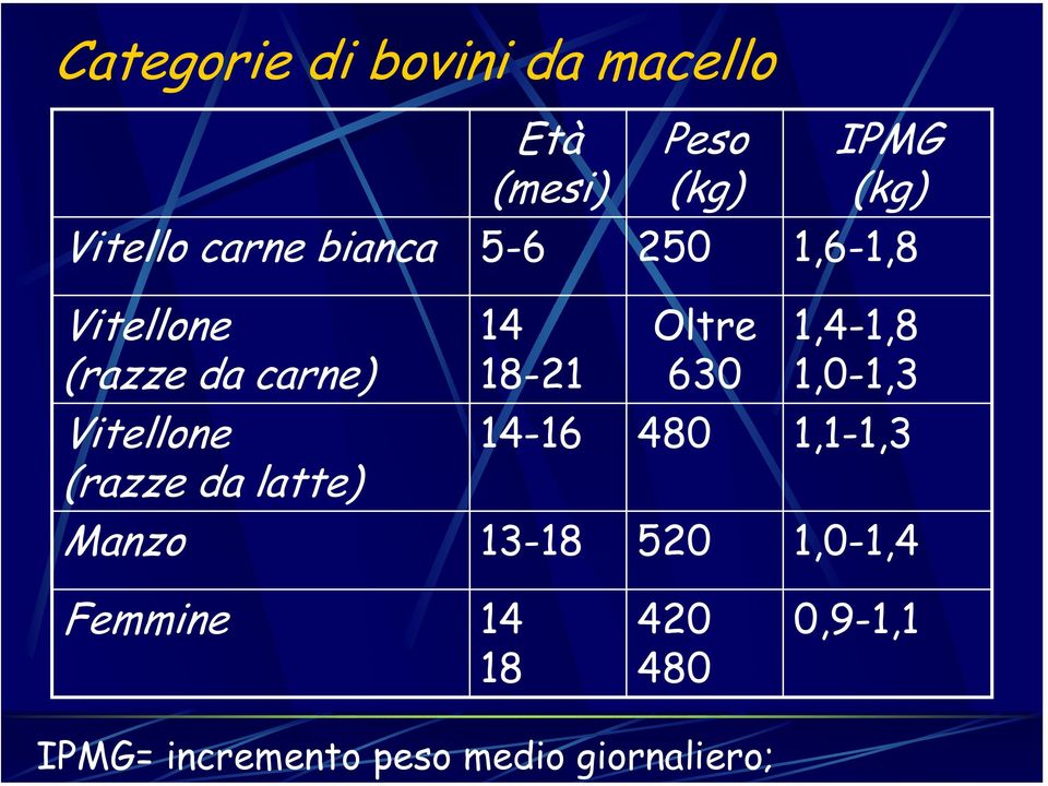 1,4-1,8 1,0-1,3 Vitellone (razze da latte) 14-16 480 1,1-1,3 Manzo 13-18