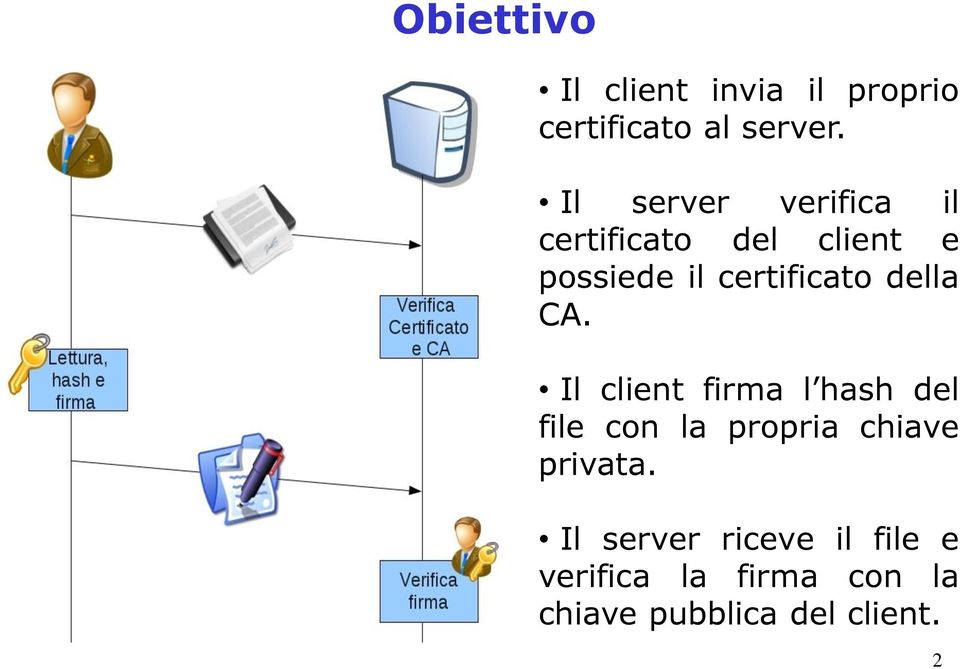 della CA. Il client firma l hash del file con la propria chiave privata.