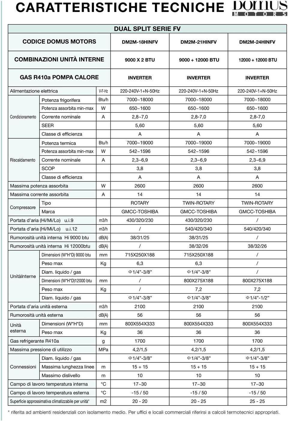 7000~18000 Potenza assorbita min-max W 650~1600 650~1600 650~1600 Corrente nominale A 2,8~7,0 2,8-7,0 2,8-7,0 SEER 5,60 5,60 5,60 Classe di efficienza A A A Potenza termica Btu/h 7000~19000