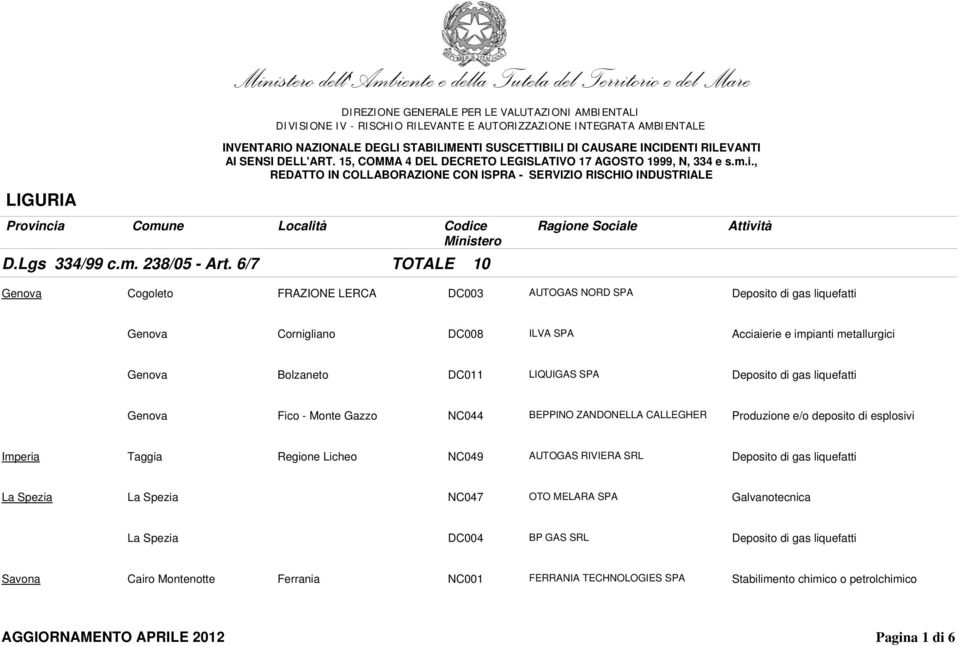 Bolzaneto DC011 LIQUIGAS SPA Deposito di gas liquefatti Genova Fico - Monte Gazzo NC044 BEPPINO ZANDONELLA CALLEGHER Produzione e/o deposito di esplosivi Imperia Taggia Regione